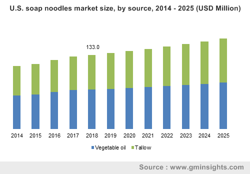 U.S. soap noodles market size, by source, 2014 - 2025 (USD Million)