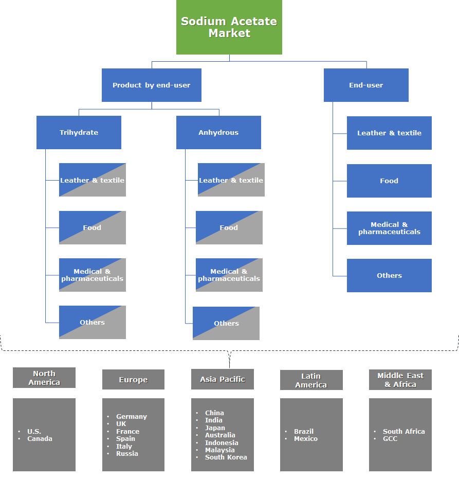 Sodium Acetate Market 