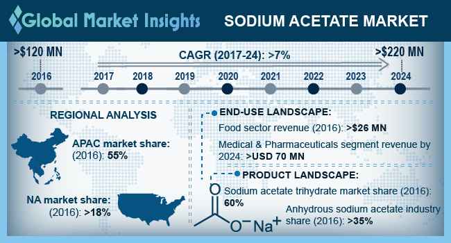 Sodium Acetate Market