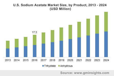 U.S. Sodium Acetate Market Size, by Product, 2013 – 2024 (USD Million)