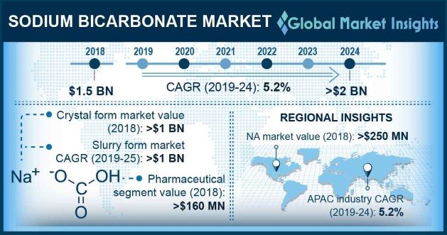 Sodium Bicarbonate Market