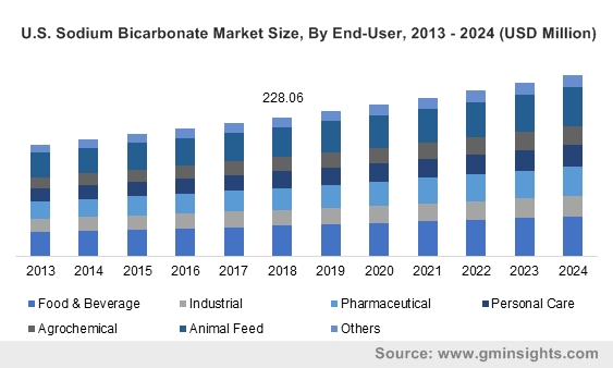 U.S. sodium bicarbonate market size, by end-user, 2013 - 2024 (USD Million)