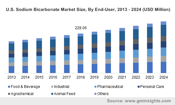 Sodium Bicarbonate Market 