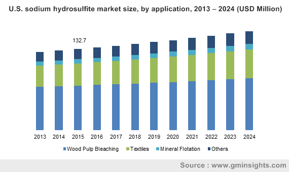 U.S. sodium hydrosulfite market size, by application, 2013 – 2024 (USD Million)