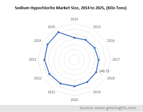 Sodium Hypochlorite Degradation Chart