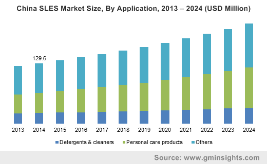 China SLES Market Size, By Application, 2013 – 2024 (USD Million)