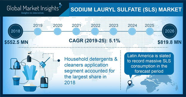 Sodium Lauryl Sulfate SLS