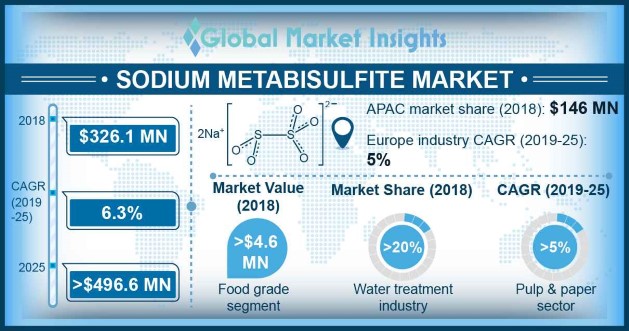 Sodium Metabisulfite Market