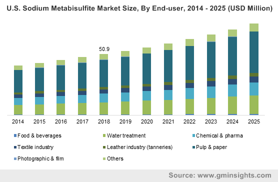 U.S. Sodium Metabisulfite Market Size, By End-user, 2014 – 2025 (USD Million)