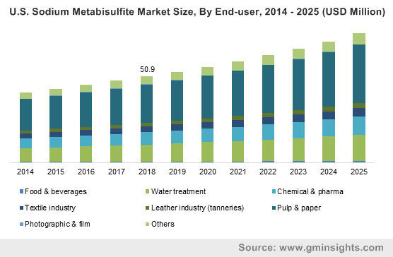 Sodium Metabisulfite Market