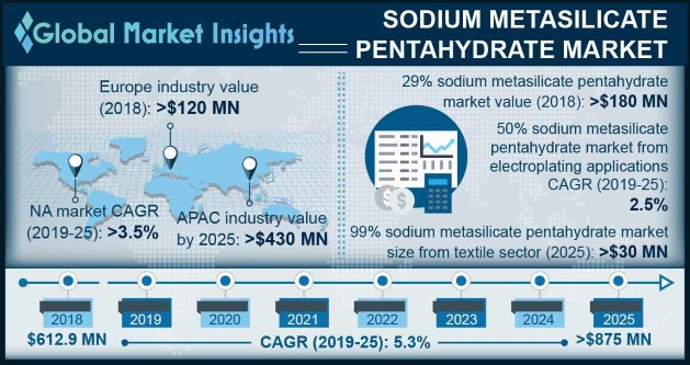 Sodium Metasilicate Pentahydrate Market