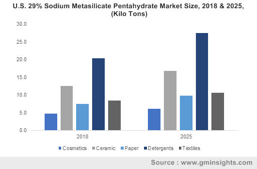 Sodium Metasilicate Pentahydrate Market