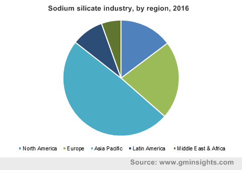 Sodium silicate industry by region