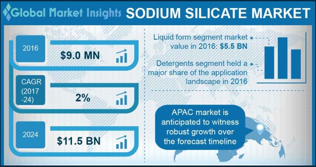 Sodium Silicate Market
