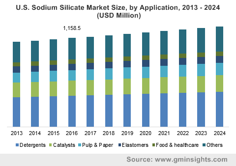 Sodium Silicate Market