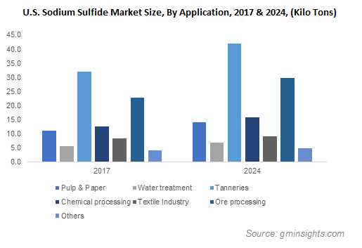 U.S. Sodium Sulfide Market Size, By Application, 2017 & 2024, (Kilo Tons)