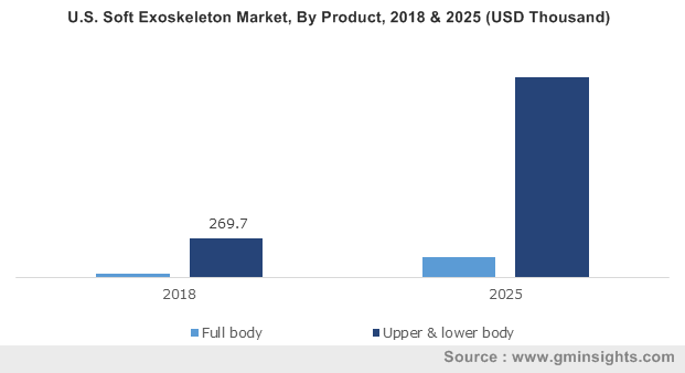  U.S. Soft Exoskeleton Market, By Product, 2018 & 2025 (USD Thousand)