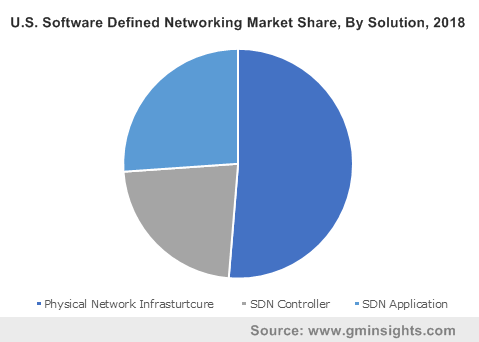 U.S. Software Defined Networking Market Share, By Solution, 2018