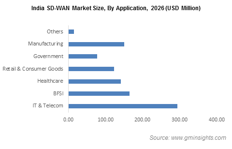 North America SD-WAN Market Revenue, By Application, 2018 & 2025 (USD Million)