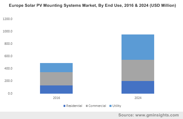 Europe Solar PV Mounting Systems Market, By End Use, 2016 & 2024 (USD Million)