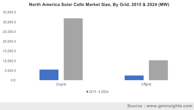 North America Solar Cells Market By Grid