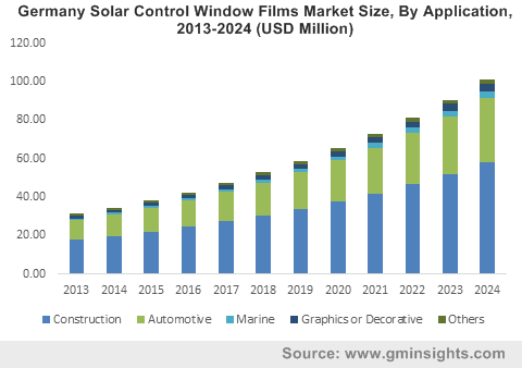 Germany Solar Control Window Films Market Size, By Application, 2013-2024 (USD Million)