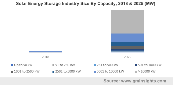 Solar Energy Storage Industry By Capacity