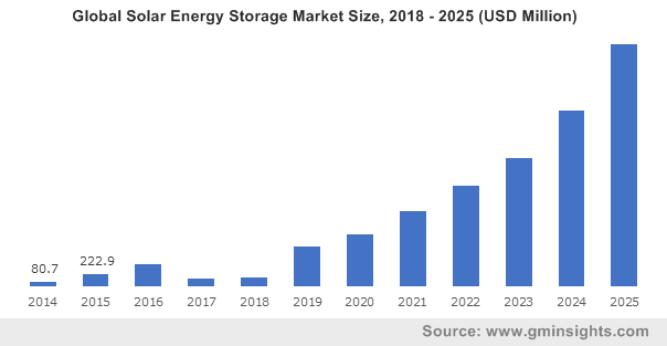 Global Solar Energy Storage Market Size, 2018 - 2025 (USD Million)