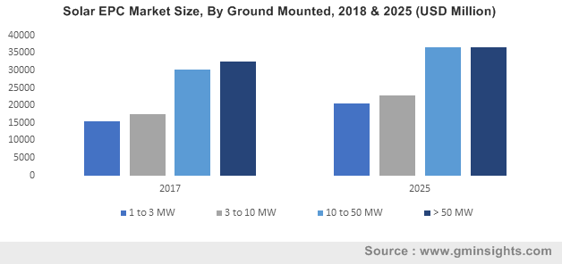 Solar EPC Market Size, By Ground Mounted, 2018 & 2025 (USD Million)