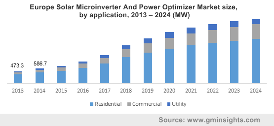 Europe Solar Microinverter And Power Optimizer Market size, by application, 2013 – 2024 (MW)