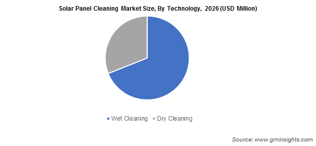 Solar Panel Cleaning Market By Technology