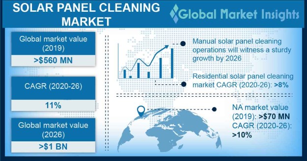 Solar Panel Cleaning Market