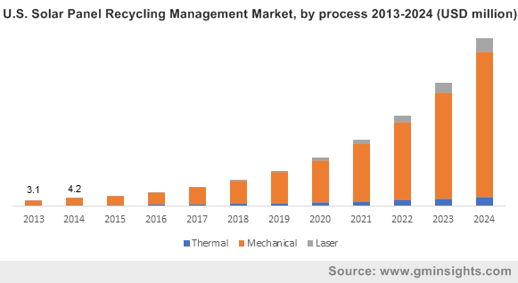 U.S. Solar Panel Recycling Management Market size, by process 2013-2024 (USD million)