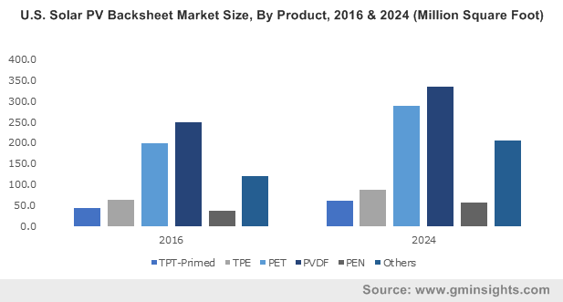 Europe Solar PV Backsheet Market, By Product, 2016 & 2024 (Million Square Foot)
