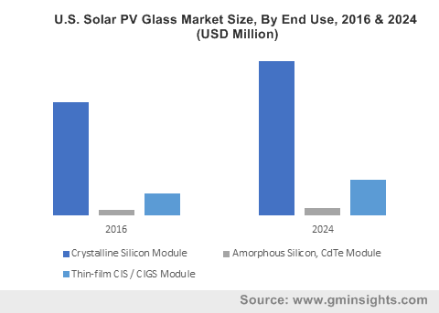 U.S Solar PV Glass Market By End Use