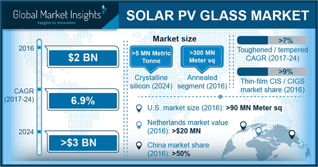 U.S. Solar PV Glass Market Size, By End Use, 2016 & 2024 (USD Million)