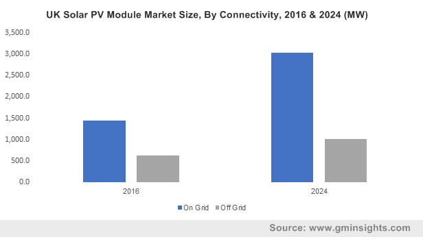 North America Solar PV Module Market Size, By Product, 2016 (MW)