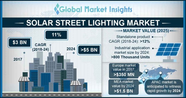 Solar Street Lighting Market