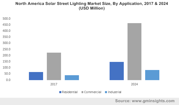 India Solar Street Lighting Market size, by application, 2013-2024 (USD Million)