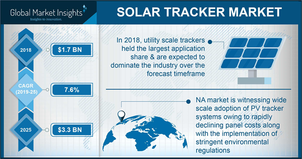   North America Solar Tracker Market Size, By Application, 2016 & 2024 (USD Million)