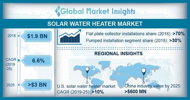 Solar Water Heater Market