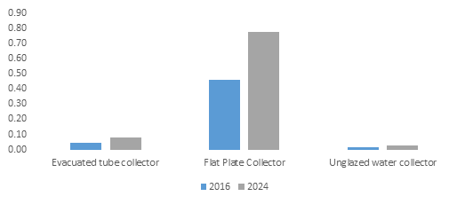  Germany Solar Water Heater Market, By Collector, 2016 (GWth) 