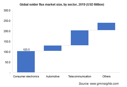 Solder Flux Market by Sector