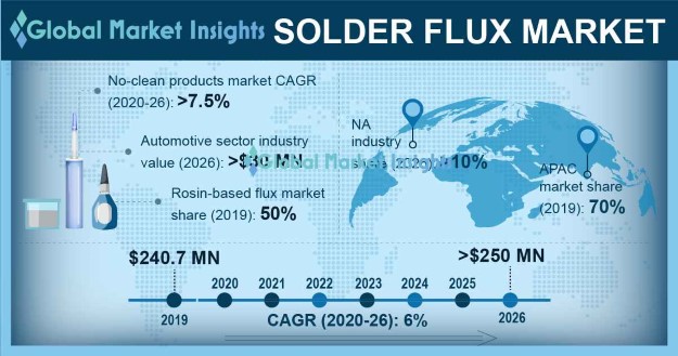 Liquid Solder Flux Market 2030: Key Trends, Insights, and Growth