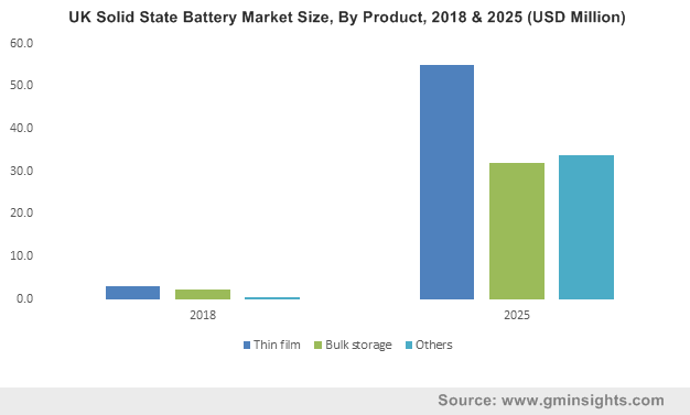 UK Solid State Battery Market Size, By Product, 2018 & 2025 (USD Million)