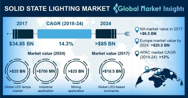 Solid State Lighting Market