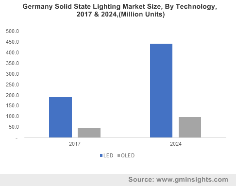 U.S. Solid State Lighting Market Size, By Technology, 2017 & 2024, (Million Units)