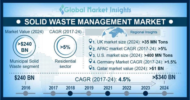 U.S. Solid Waste Management Market By Disposal, 2016 & 2024 (Million Tons)