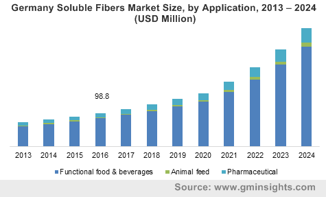 Germany Soluble Fibers Market Size, by Application, 2013 – 2024 (USD Million)