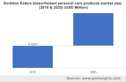Sorbiton Esters biosurfactant personal care products market
